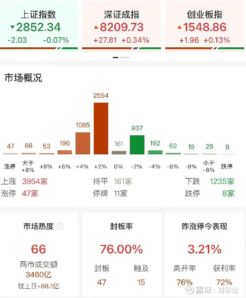 午评：沪指窄幅震荡微跌 固态电池概念股集体大涨