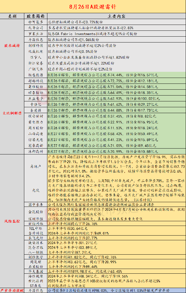 8月26日投资避雷针：翻倍人气股涉嫌信披违法违规遭证监会立案调查
