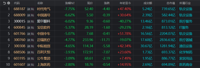 800亿“眼茅”跌6%！年内股价已失4成，多只白马近期闪崩，这些方向尤其明显