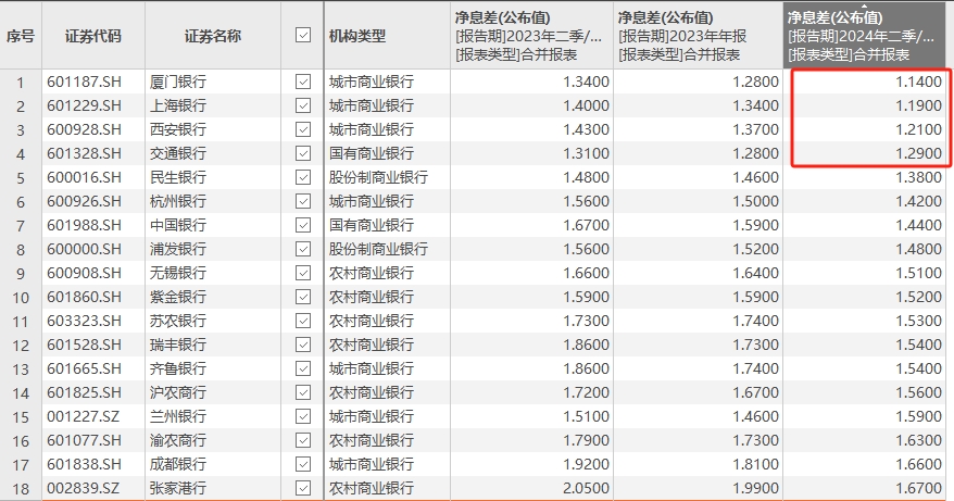 A股银行净息差最低已至1.14%！跌破“1.3”增至4家，已发年报近7成跌破“1.8”，何时能企稳？
