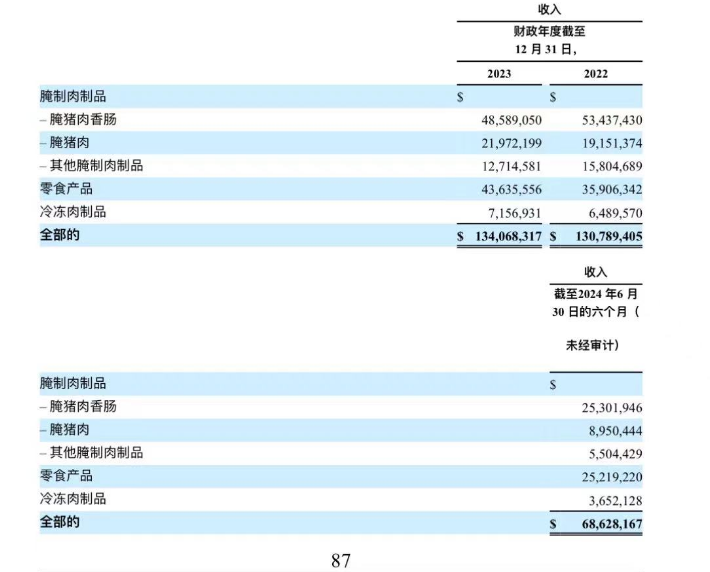 卖腊肉年入10亿 韩国上市后广东老字号荣业食品要冲刺美股