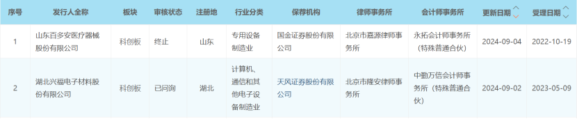 2家企业更新进展：兴福电子独立性等被问询 医疗器械企业百多安IPO终止|科创板发行上市审核周报