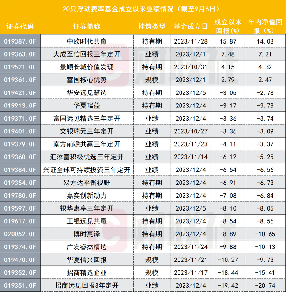 浮动费率基金给基民赚钱了吗？仍面临净值下跌、份额赎回困境