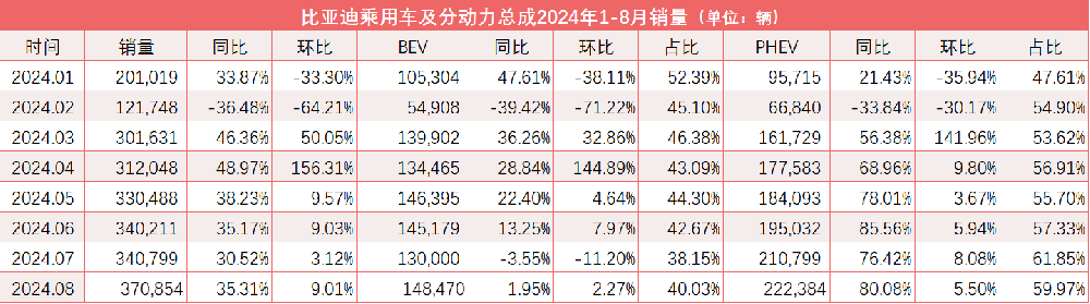 比亚迪或调高全年销售目标至400万辆 插混、智能、降价“多管齐下”