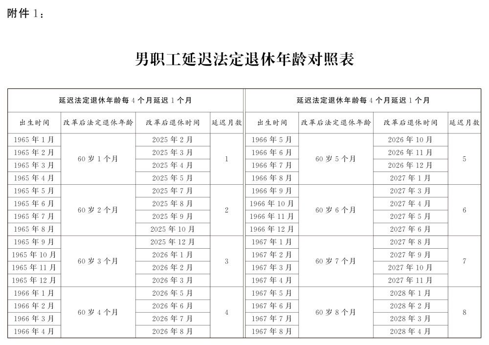 渐进式延迟法定退休年龄明年起施行（附延迟退休年龄对照表）