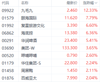 中秋节假期利好提振相关概念股 九毛九和海底捞大涨超6%