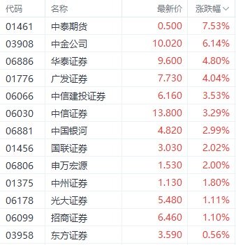 市场利好延续提振券商股 中金公司H股涨超6%
