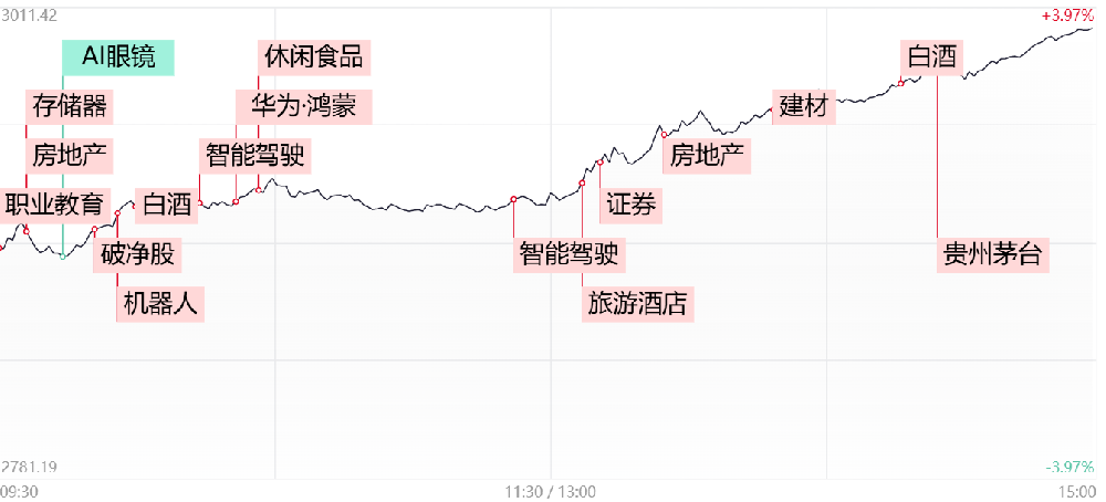 沪指百点长阳重回3000点 全市场超5100股飘红