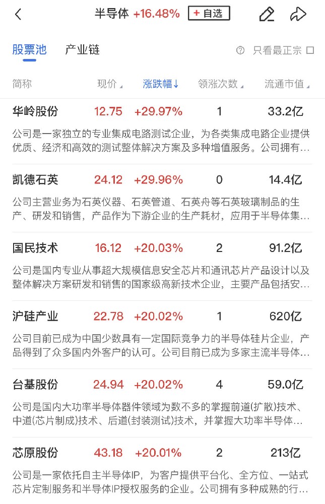 【午报】创业板指再涨超14%！两市半日成交额近2.5万亿，个股炸板率超80%
