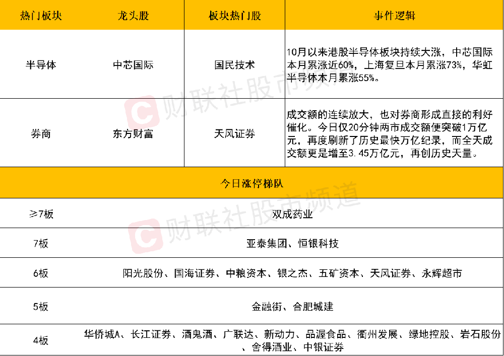 【每日收评】再创新高！两市成交额超3.45万亿，双创指数持续飙升，近500股20CM涨停！