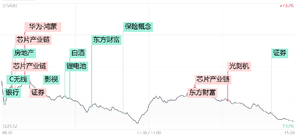 【每日收评】惨烈！全市场逾3000股跌超9%，东方财富创个股单日成交新纪录