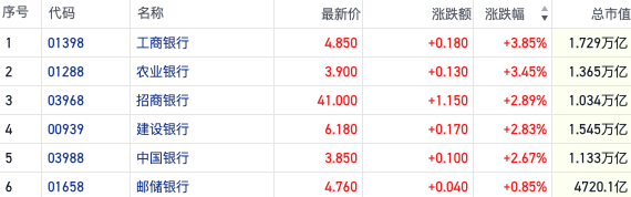 行情新起点？“注资”利好刺激内银股走强 机构称有望跑出超额收益