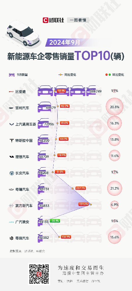 “创新高”成9月新能源车企关键词，都有谁实现了“自我突破”？