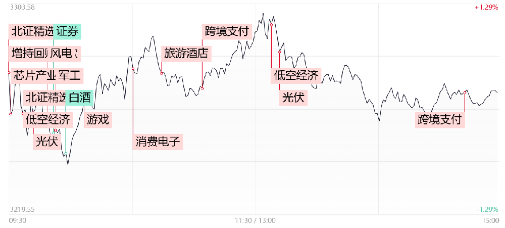【每日收评】满屏30CM涨停！北证50涨超16%创历史新高，半导体芯片股午后显著回落