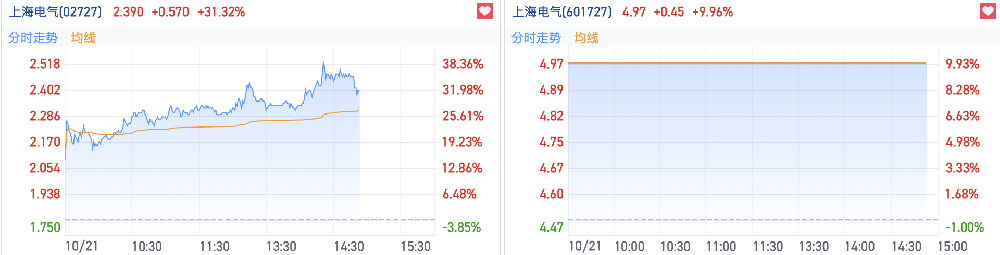 迎风而起？蹭上“并购重组+硬科技”两大热点 上海电气H股大涨逾30%