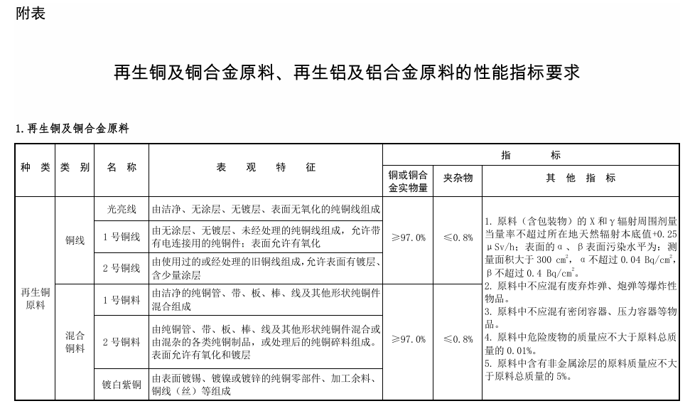 六部门：符合要求的再生铜铝原料不属于固体废物 可自由进口