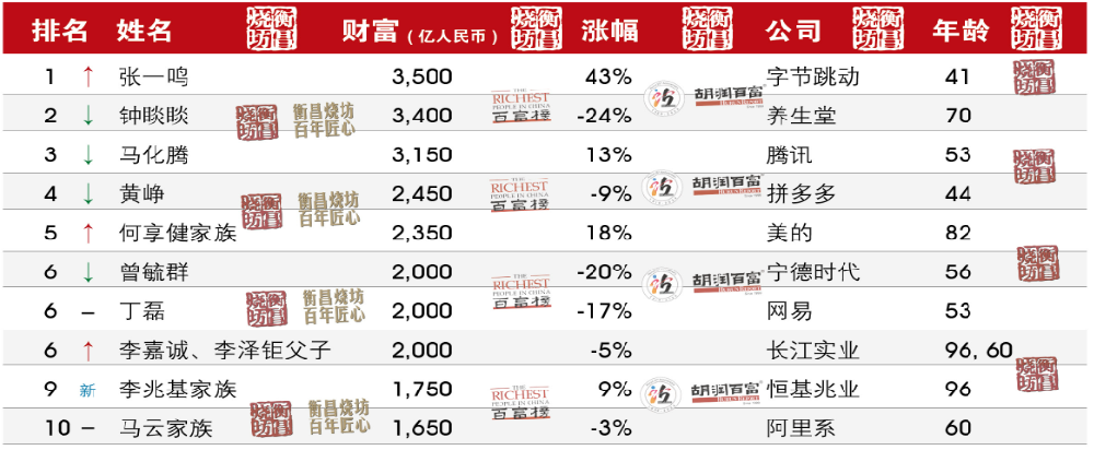 2024年胡润百富榜发布：宗馥莉成为中国女首富