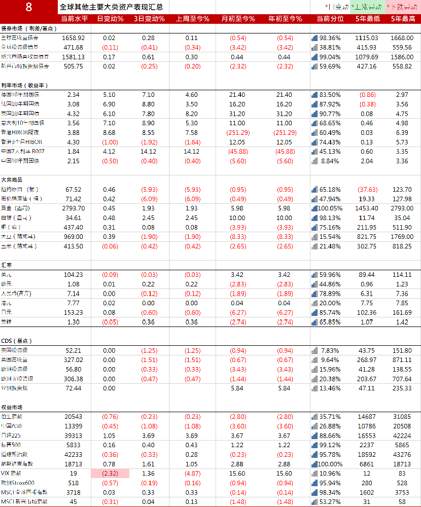 美国10年期国债收益率下跌2.8个基点，报4.2541%|全球主要大类资产表现汇总20241030