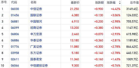 赚走牛市“第一桶金”！券商三季报显著回暖 港股券商股集体走强