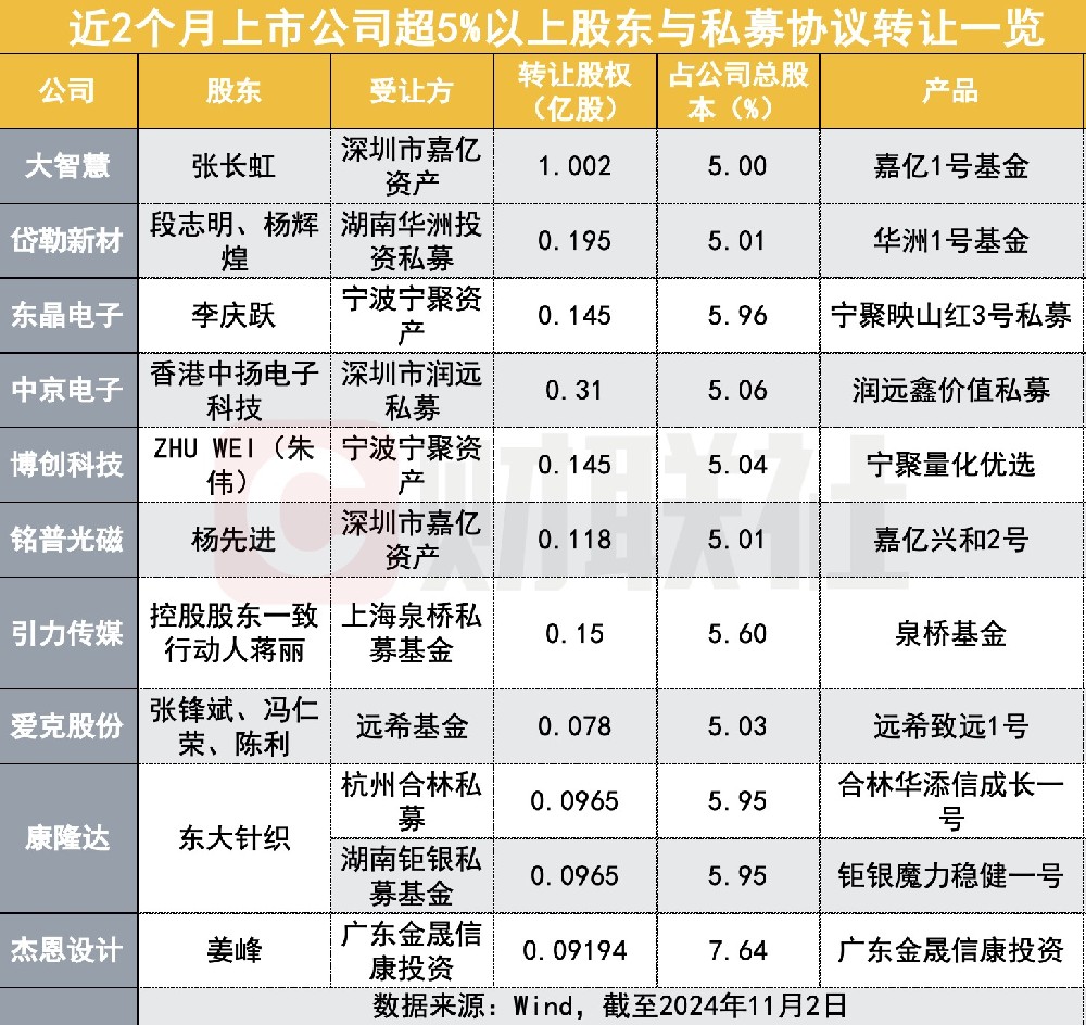 多家私募频频大比例“接盘”上市公司股权，真相为何？