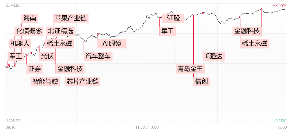 【每日收评】创业板指、科创50双双涨超4%！全市场超5000股飘红，两市成交额重返2.3万亿