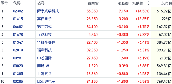 旺季新品扎堆！港股消费电子股热度陡增 引领泛科技行情扩散