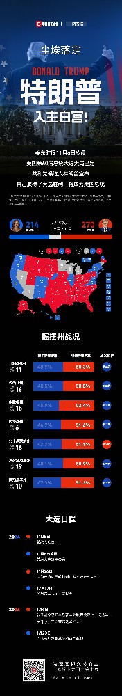 一图知晓美国大选：特朗普横扫七大摇摆州 再度入主白宫！