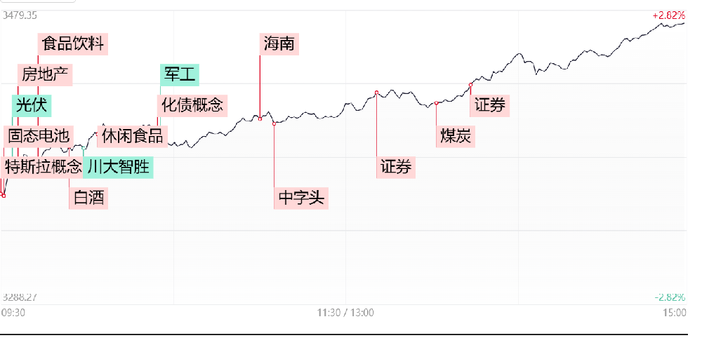 【每日收评】三大指数低开高走均涨超2%，午后“牛市旗手”再爆发！中信证券涨停续创历史新高