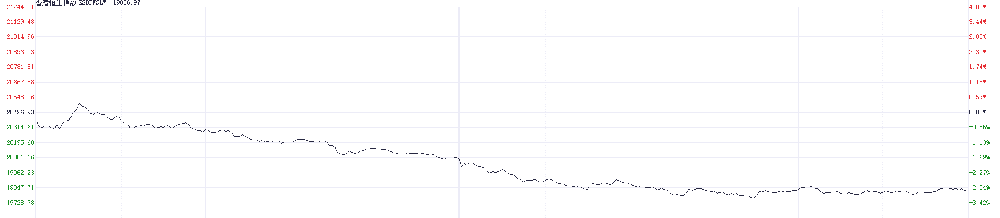 港股大幅回调！科技指数重挫逾4% 房地产与券商板块表现疲软