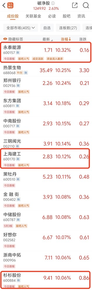 市值管理指引拉动，破净股集体上涨，中证A500成份股中破净股更在风口上