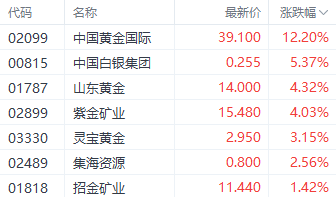 国际金价止步6连跌 ！港股黄金股逆势走强 中国黄金国际涨超12%