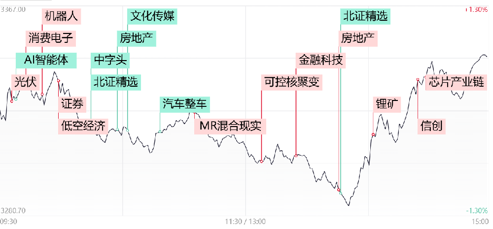 【每日收评】A股午后上演“V”型反弹！全市场超4500股收红，锂矿股率先吹响反攻号角
