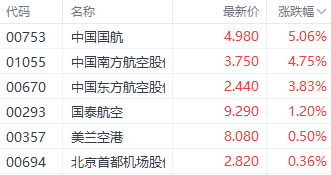 多重利好刺激航空股 中国国航一个半月涨超60%创年内新高