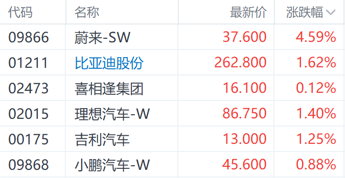 欧盟或将调整对华电动汽车关税 蔚来涨超4%领跑港股汽车股