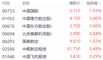 多重利好推动航空业复苏 中国国航大涨近8%