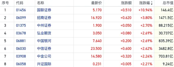 情绪为何反转？中资券商股集体拉升 行业多个重组事项正推进