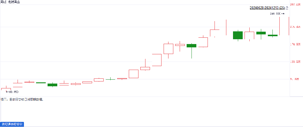 年内股价翻两番！这家黄金股表现突出 预计2025年现金流有望转正