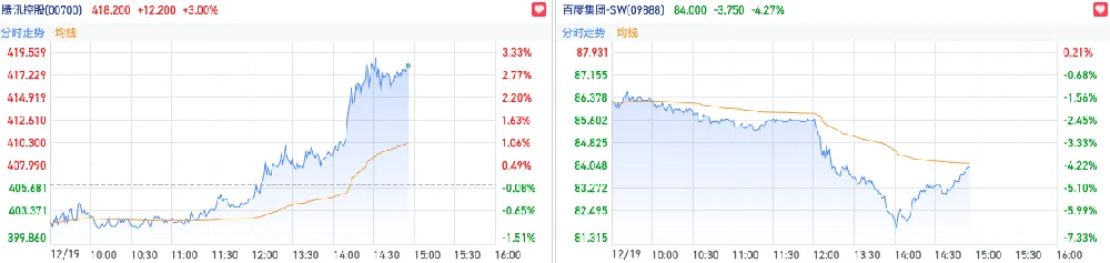豆包概念热度发酵资金盯上行业龙头 腾讯午后拉涨3%创逾5日新高