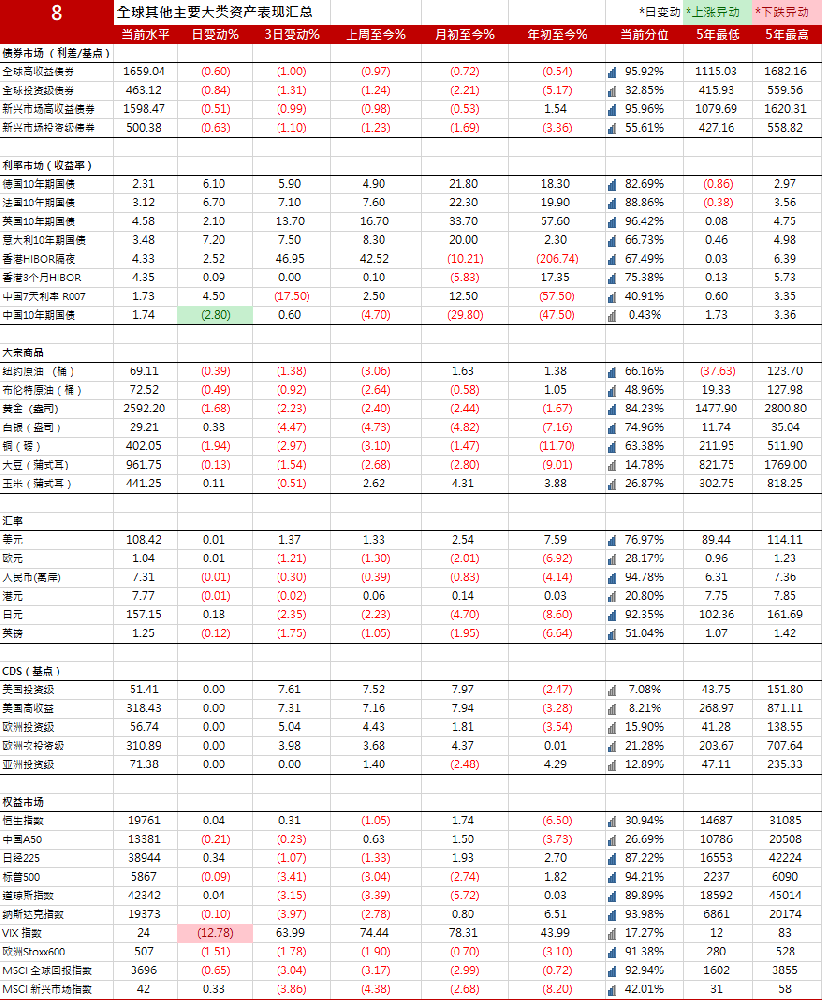 美国10年期国债收益率上涨4.81个基点报4.5621%|全球主要大类资产表现汇总20241220