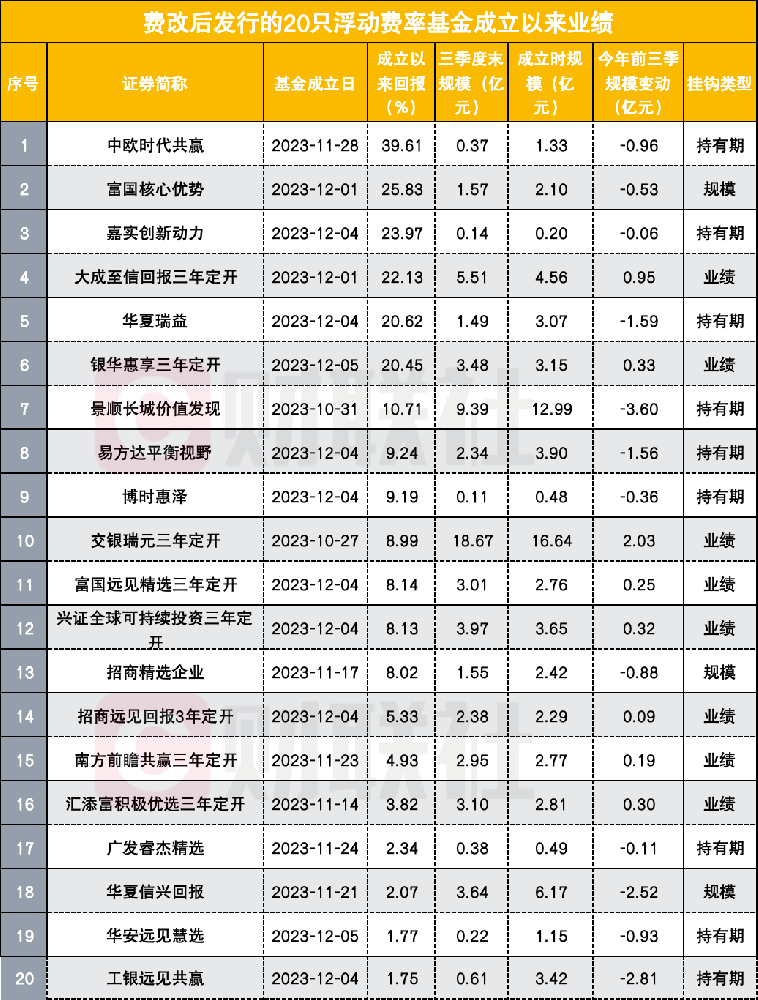 首批20只浮动费率基金赚钱效应如何？全部正收益，为何仍留不住基民