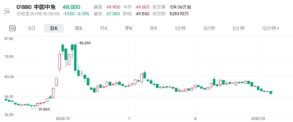 2024年海南免税销售降逾百亿 中国中免H股自前高下跌近40%